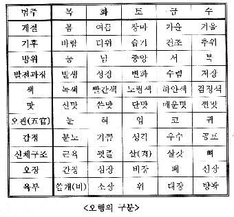 오행의 구분 